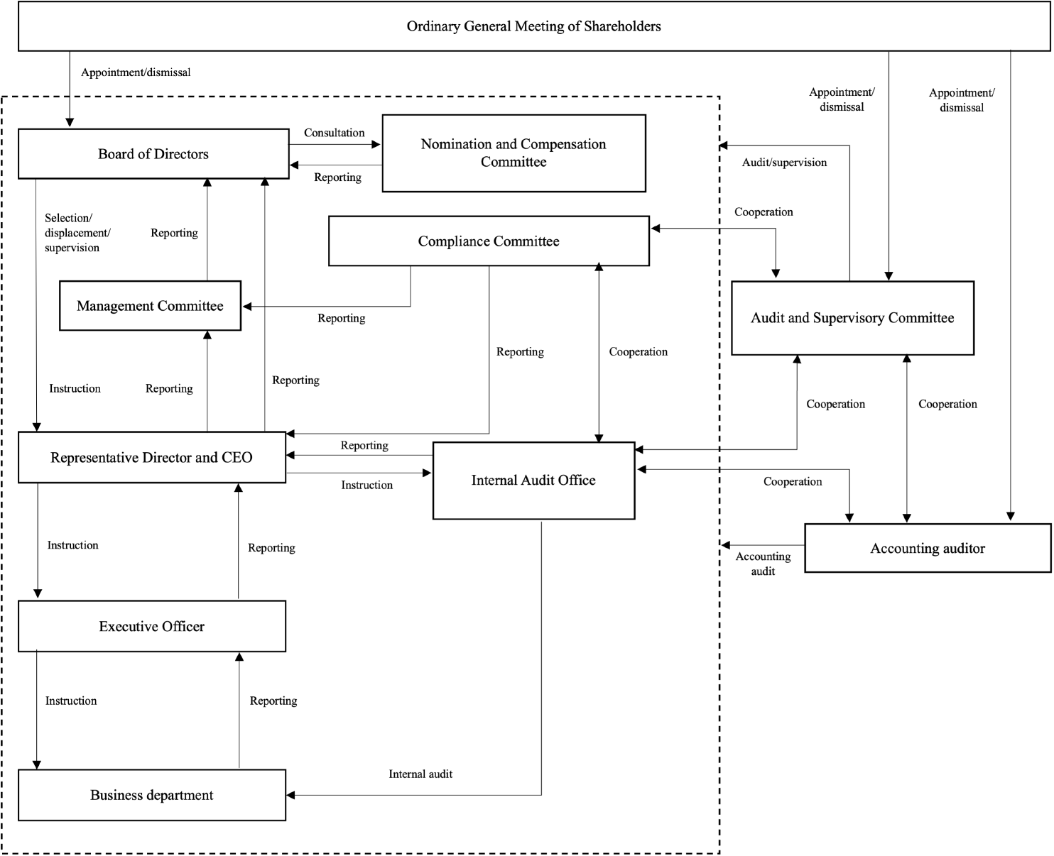 governance system