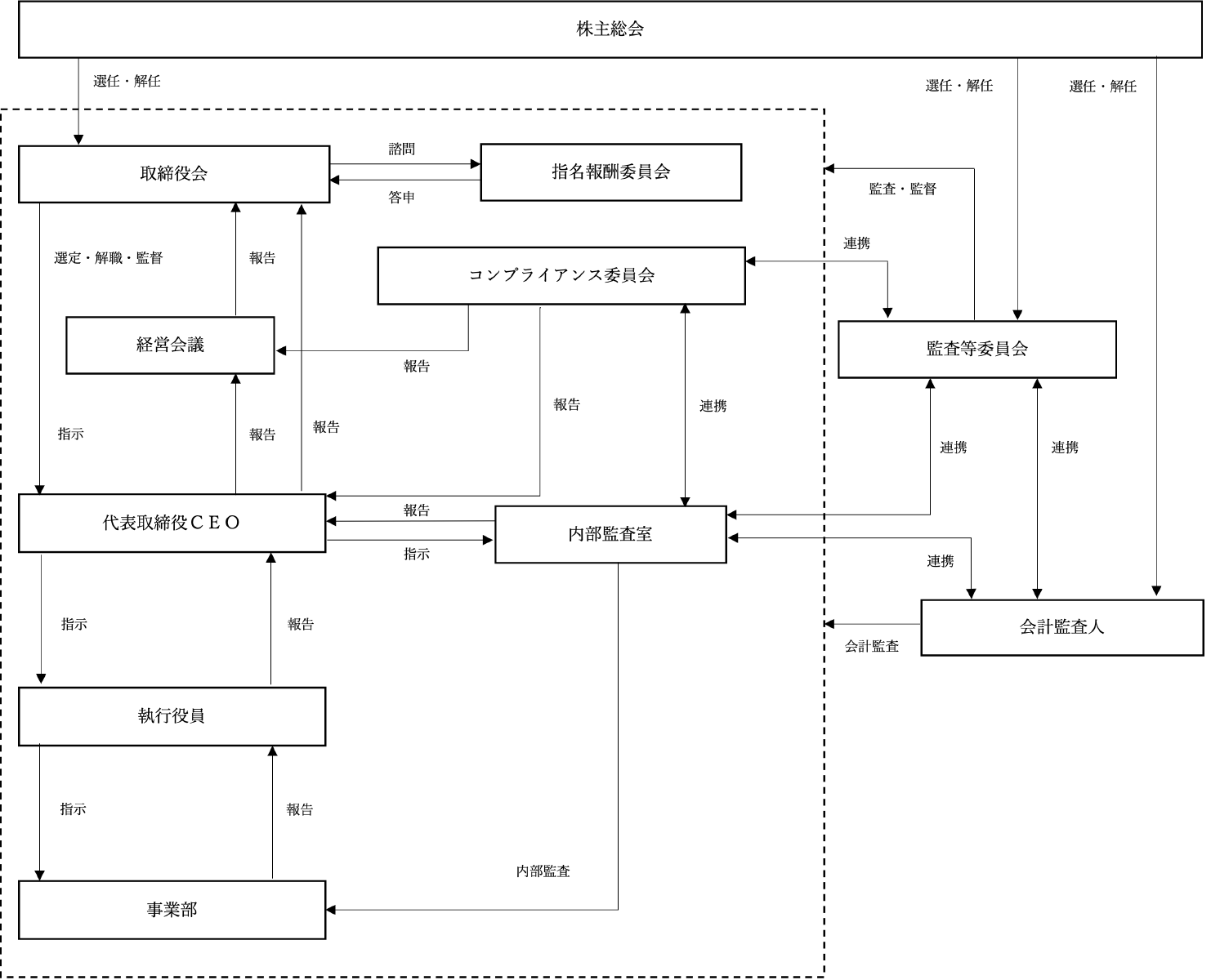 ガバナンス図