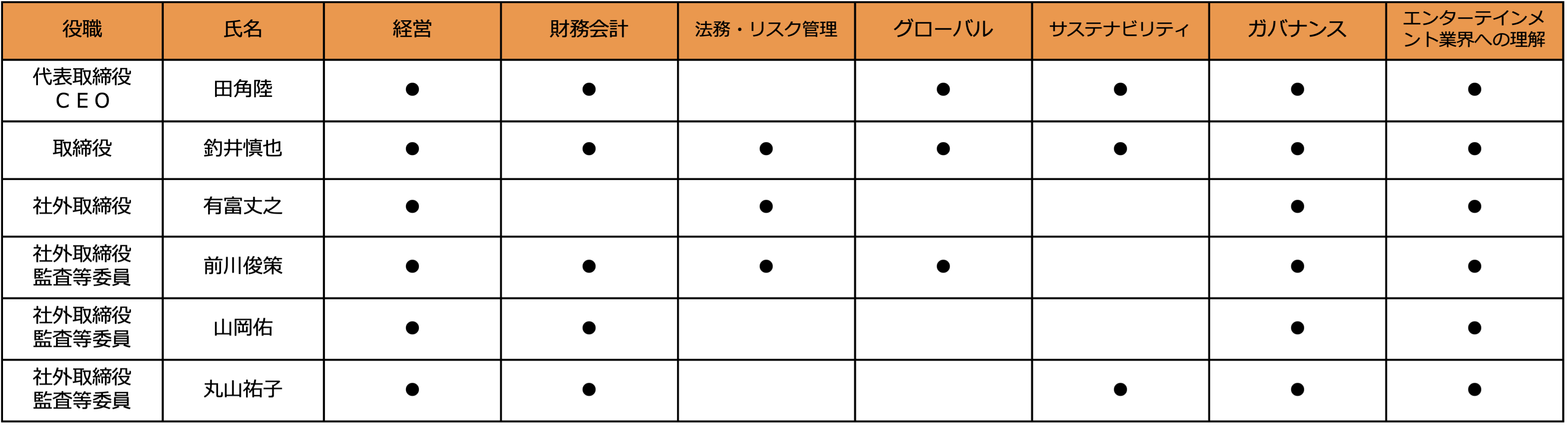 スキル・マトリックス